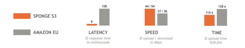 Sponge S3 vs Amazon S3 EU