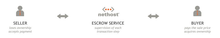 Escrow schema