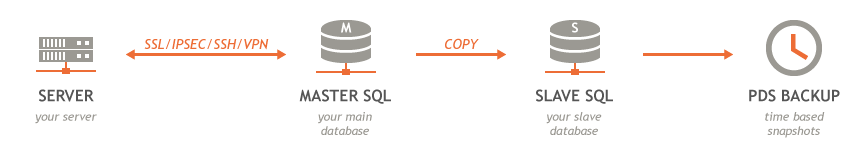 SQL Slave