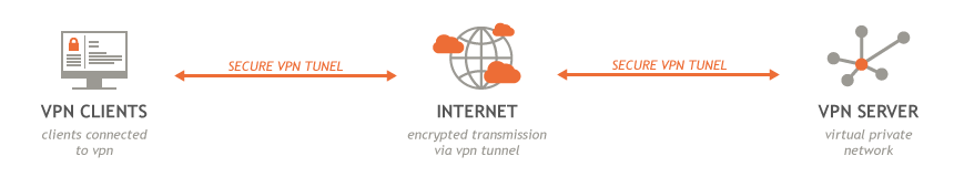 VPN server VPN server